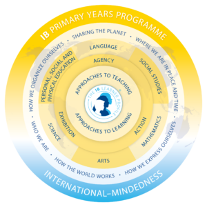 IB Primary Years Programme (PYP) curriculum model: six subject areas and six transdisciplinary themes surrounding the IB Learner Profile